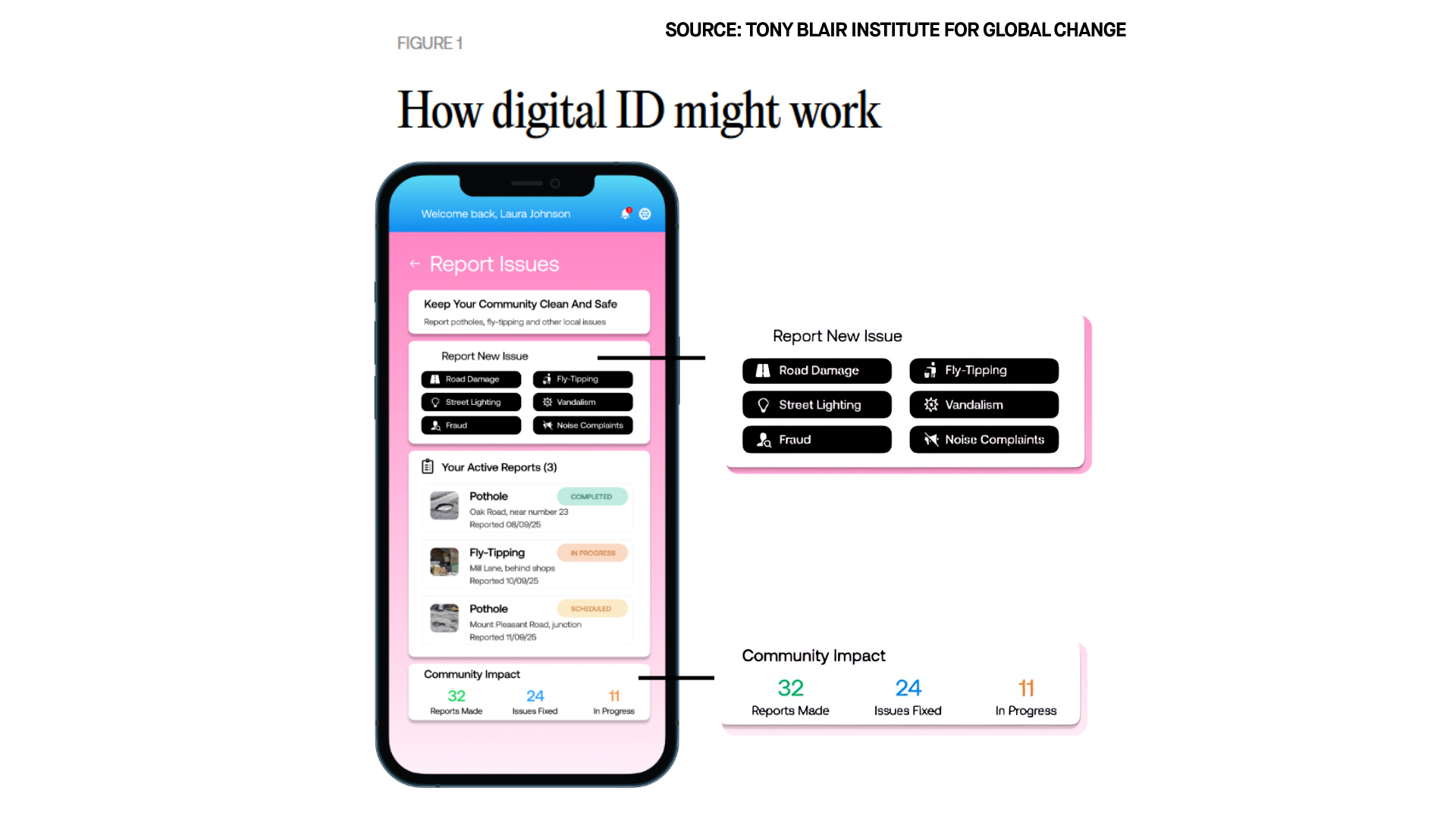 Tony Blair Institute proposal for digital ID shows "community impact score"